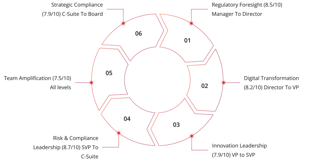 6 Essential Leadership Domains