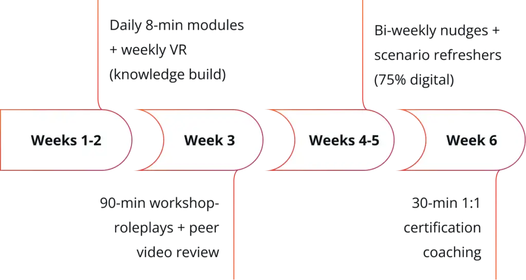 6 week hybrid sequence