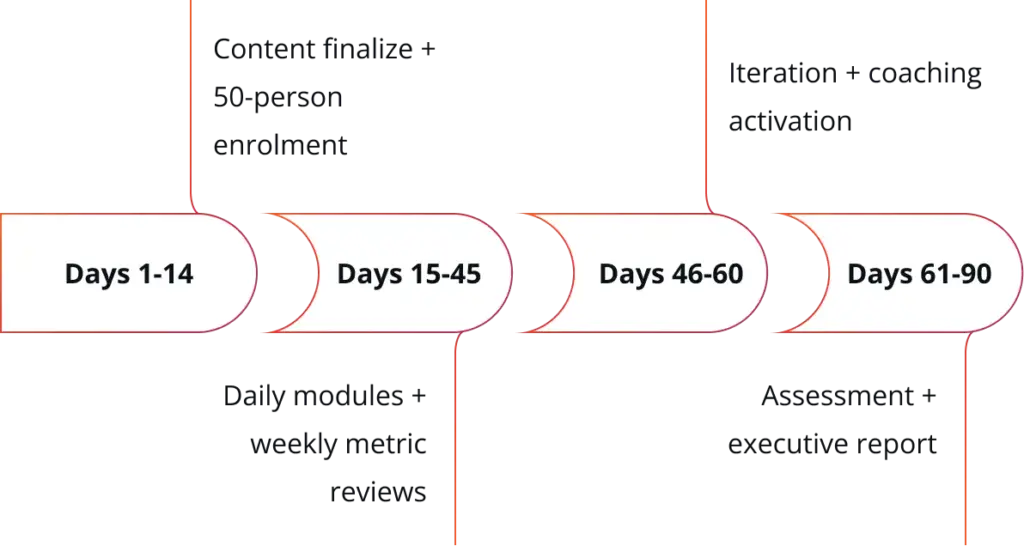 pilot timeline