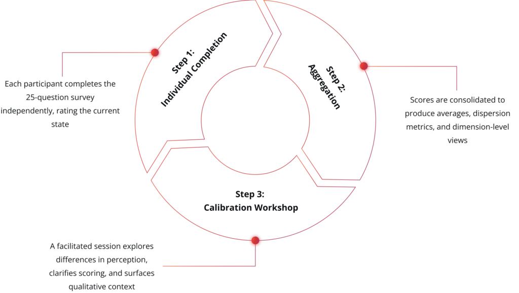 data collection process