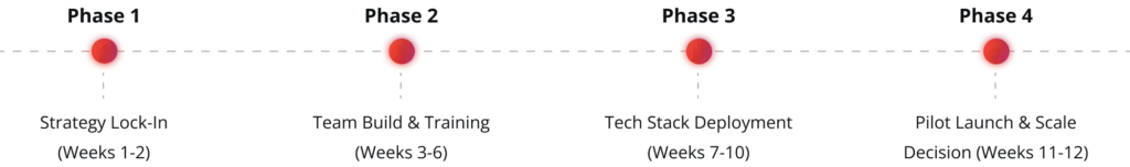 90-Day Transformation Roadmap