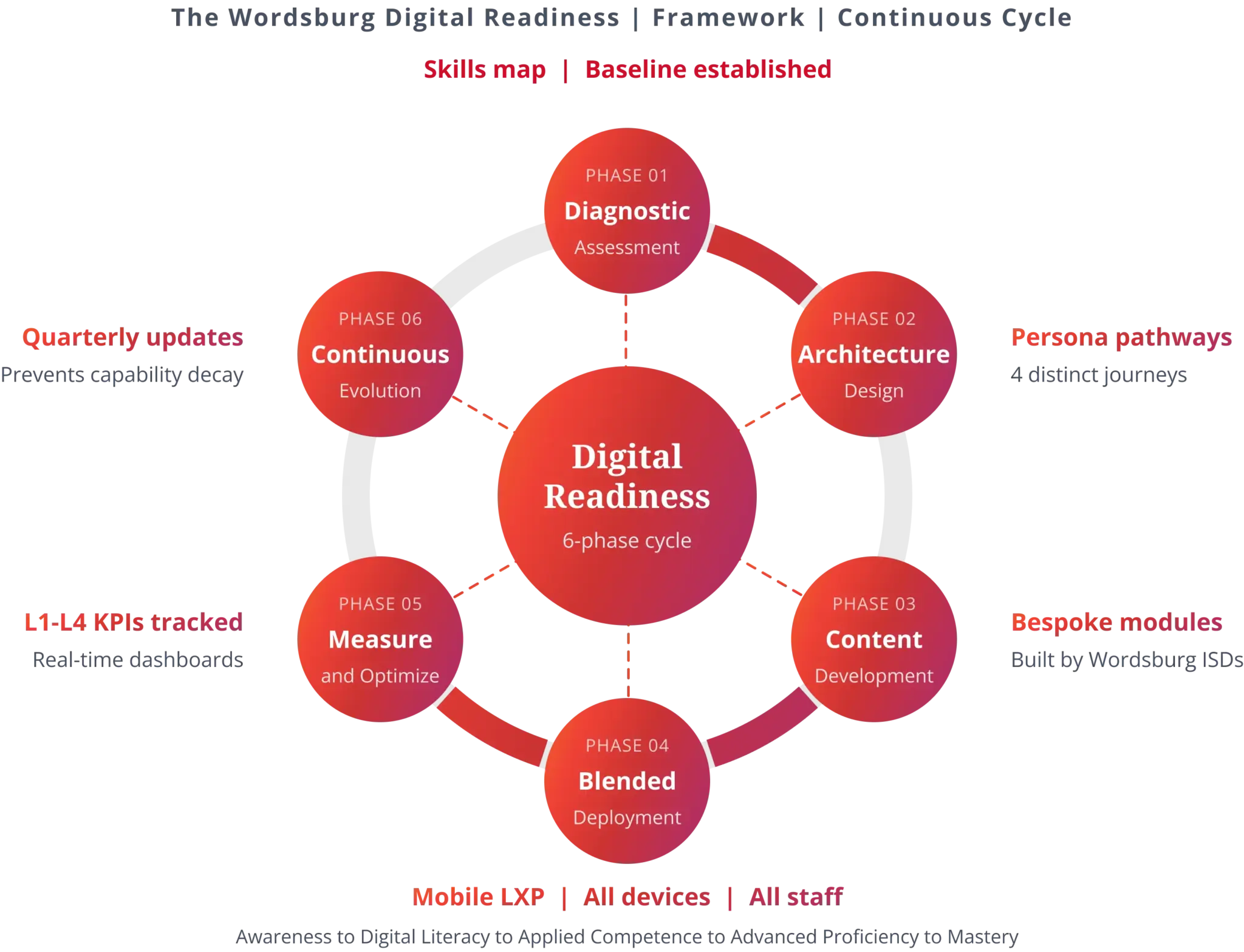 Digital Readiness Cycle
