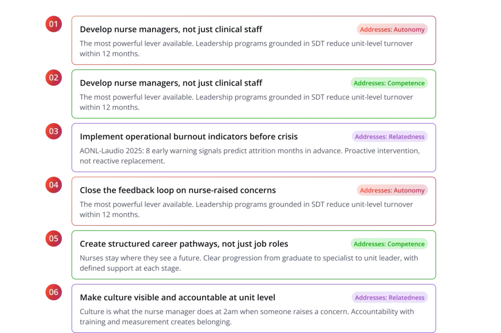 Six Interventions