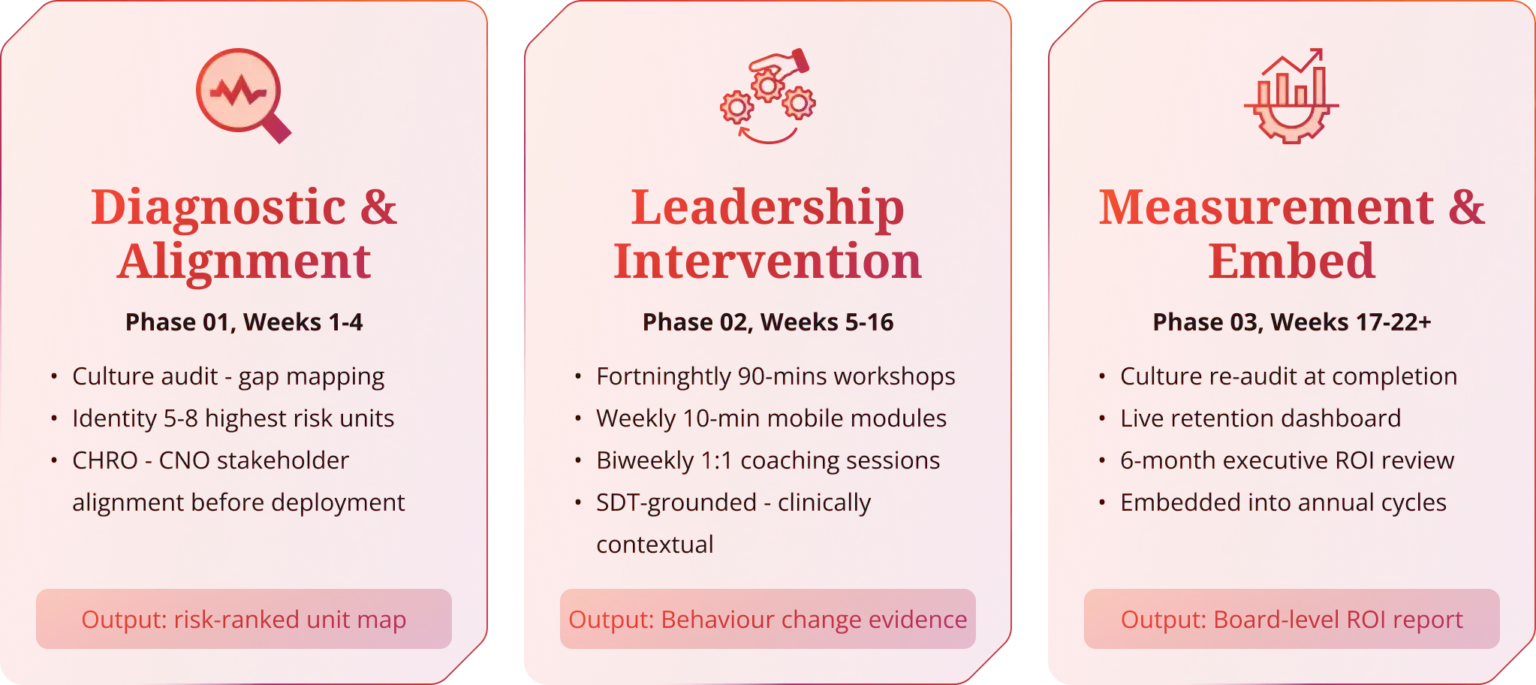 Three Gated Phases