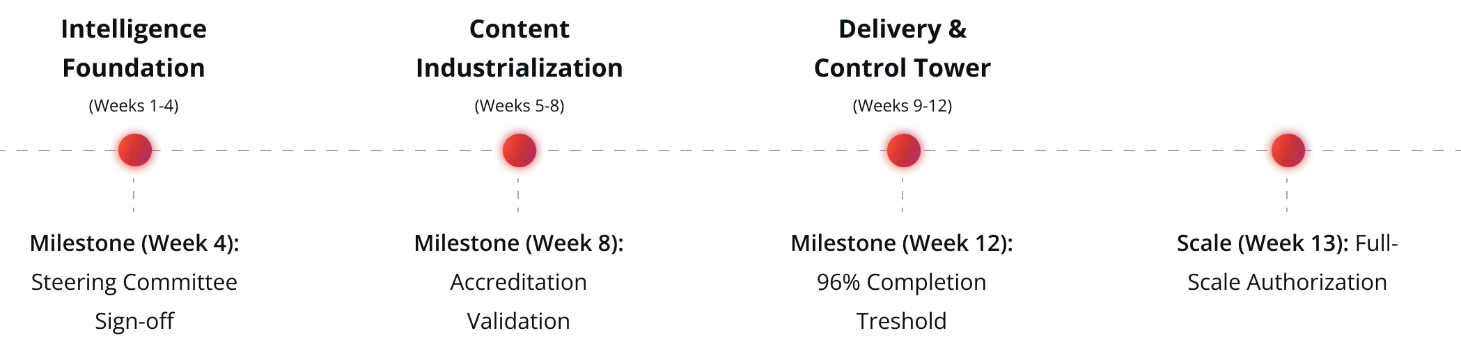 90 Day Deployment Roadmap