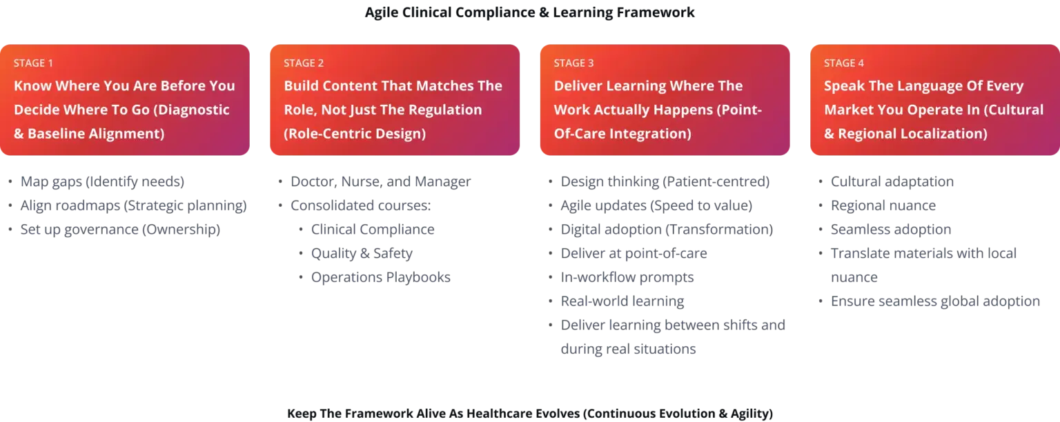 Agile Clinical Compliance