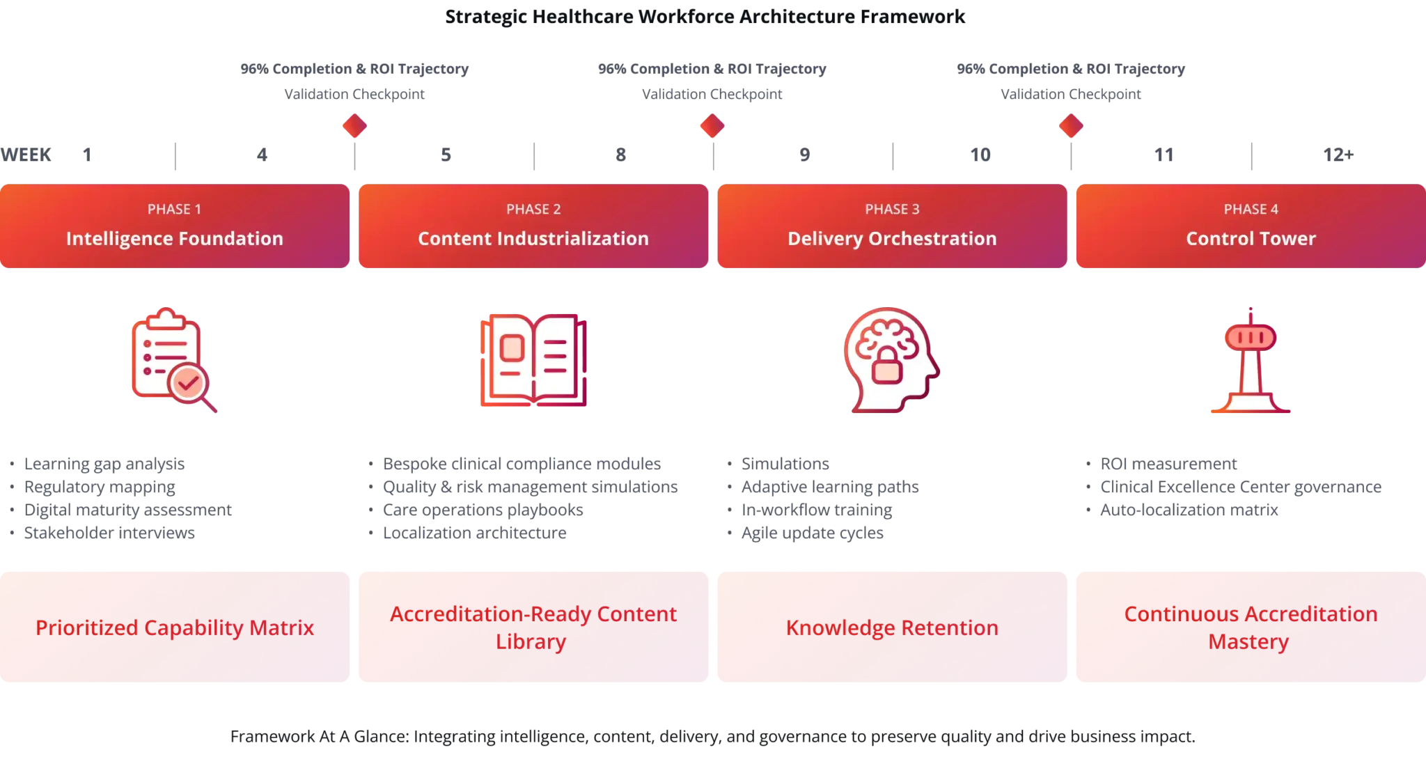 Healthcare Workforce Framework